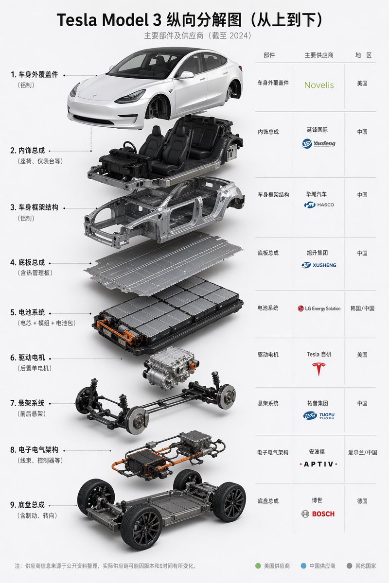 Tesla Model 3 Supplier Infographic — Sora 2 Prompt