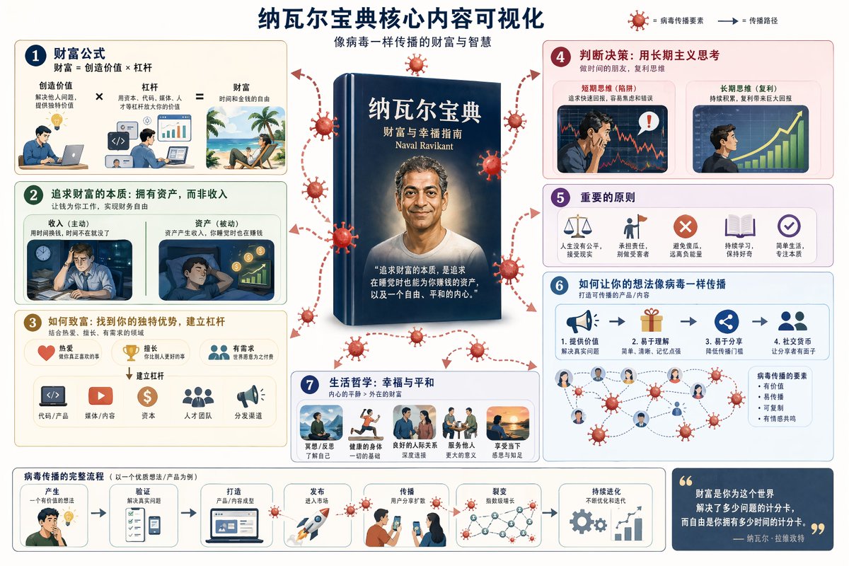 Naval Ravikant Almanack Visualized — Viral Social Prompt