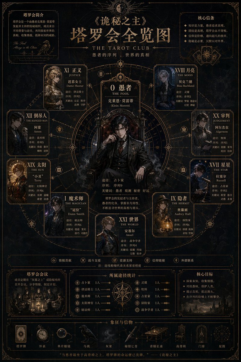 Dark Fantasy Tarot Club Infographic — Sora 2 Prompt