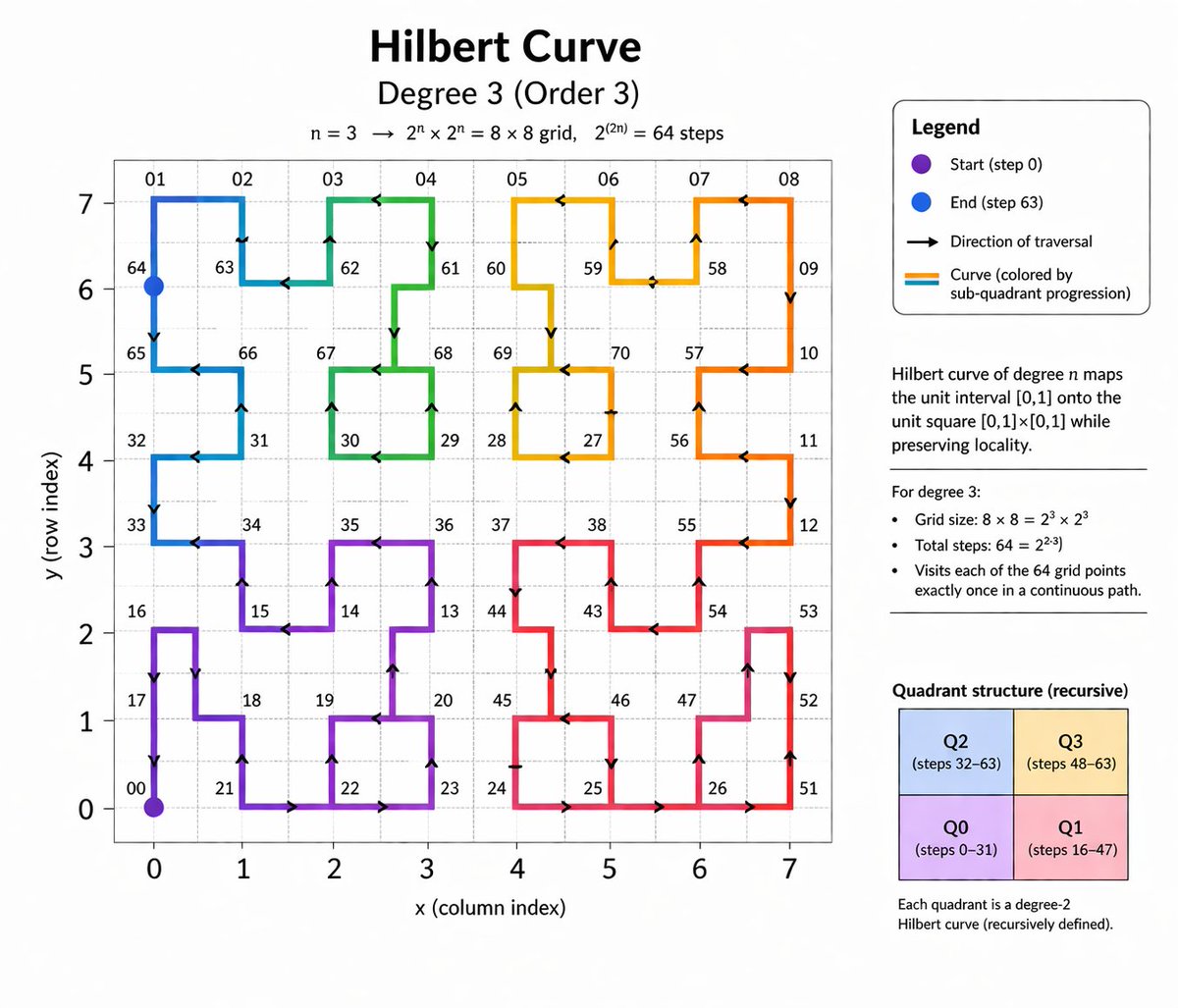 Generate a 3rd Order Hilbert Curve Infographic — Sora 2 Prompt
