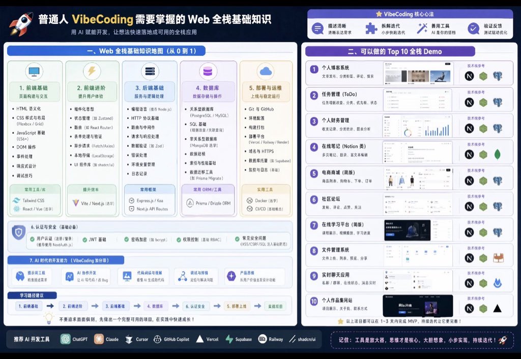 Full-Stack Web Dev Visualized + 10 Projects — Sora 2 Prompt