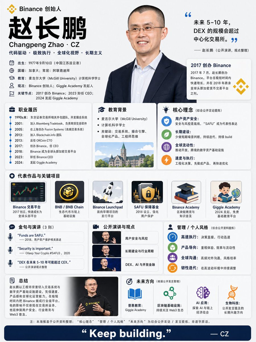Zhao Changpeng (CZ) Career Infographic Poster Prompt