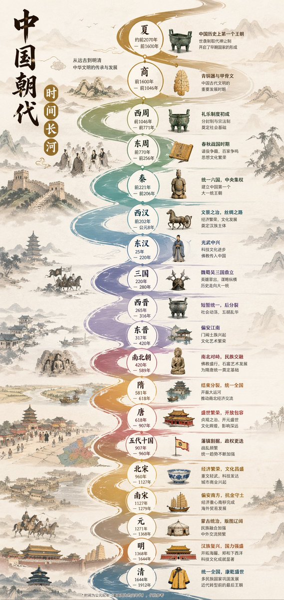 Chinese Dynasty River Timeline Infographic — Sora 2 Prompt