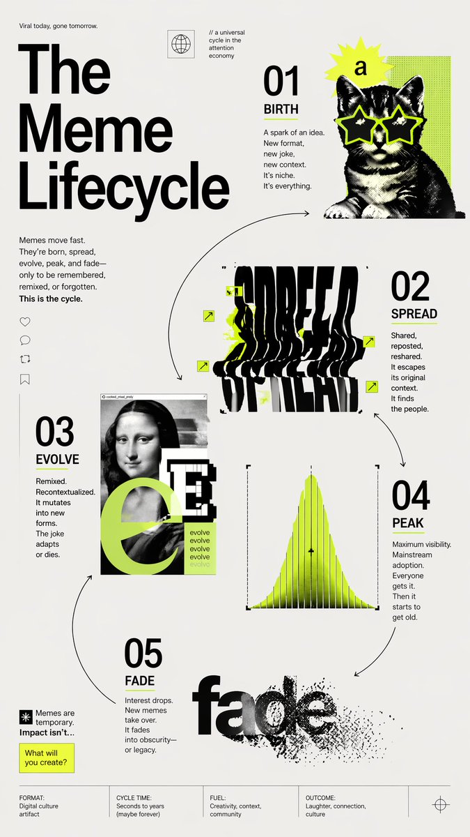 Meme Lifecycle Infographic — Sora 2 Prompt