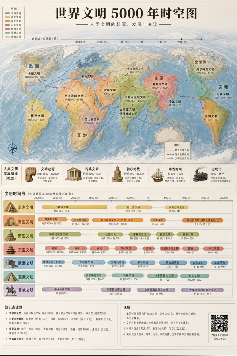 5000-Year Civilization Time-Space Map — Sora 2 Prompt