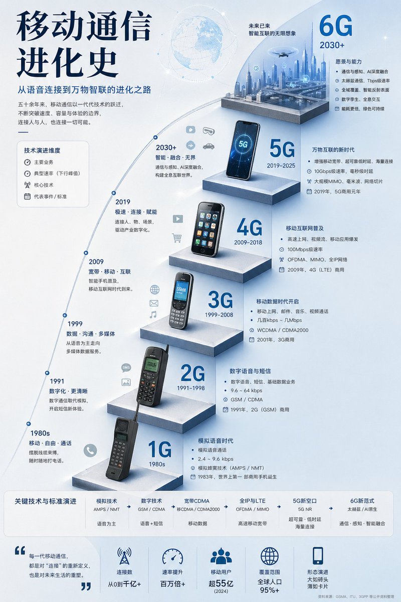 1G to 6G Evolution Infographic — Sora 2 Prompt
