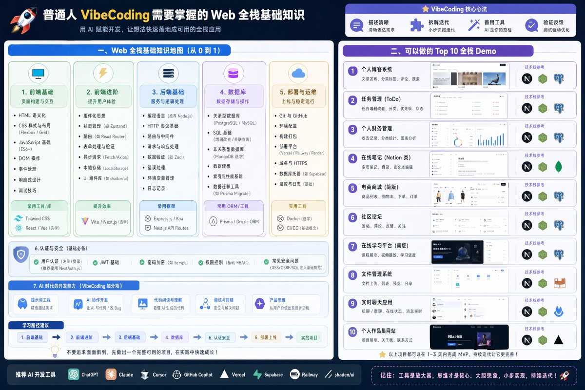 Vibe Coding: Full-Stack Knowledge Visualized — Top 10 Projects