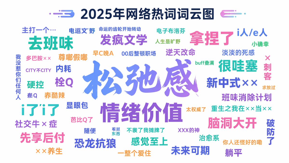 2025 Internet Buzzwords Word Cloud — Sora 2 Prompt