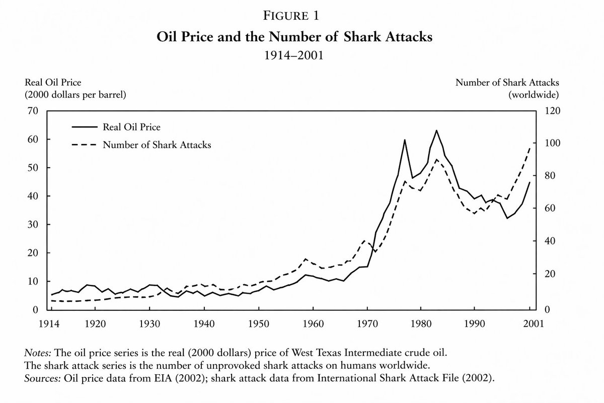 Fictional Academic Chart: Oil vs Shark Attacks — Sora 2 Prompt