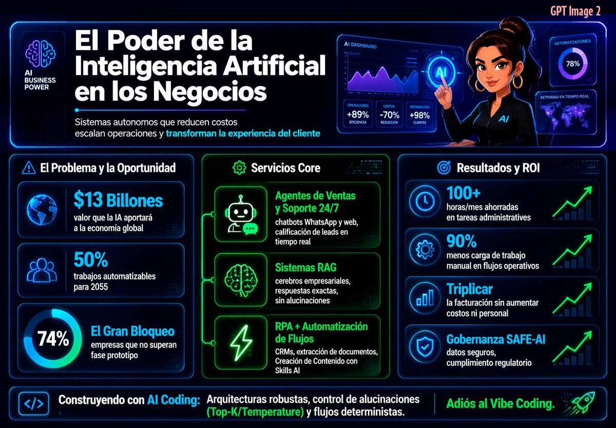 Spanish AI Business Infographic — Neon Dashboard Prompt