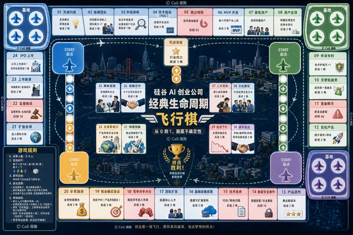 AI Startup Ludo Game — Sora 2 Prompt for Entrepreneurs
