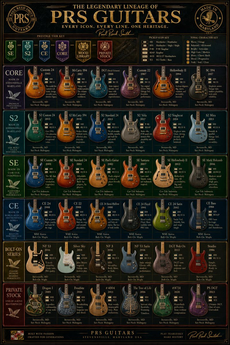 Luxury PRS Guitar Lineage Infographic — AI Poster Prompt