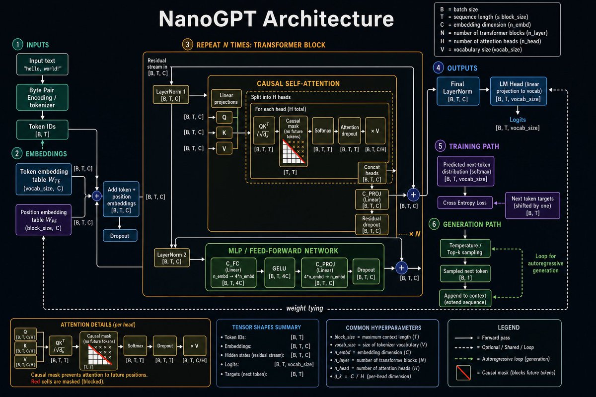 AI Model Architecture Diagram — NanoGPT Blueprint Prompt
