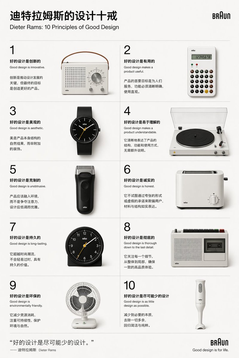 Dieter Rams 10 Principles Poster Prompt with Braun Classics