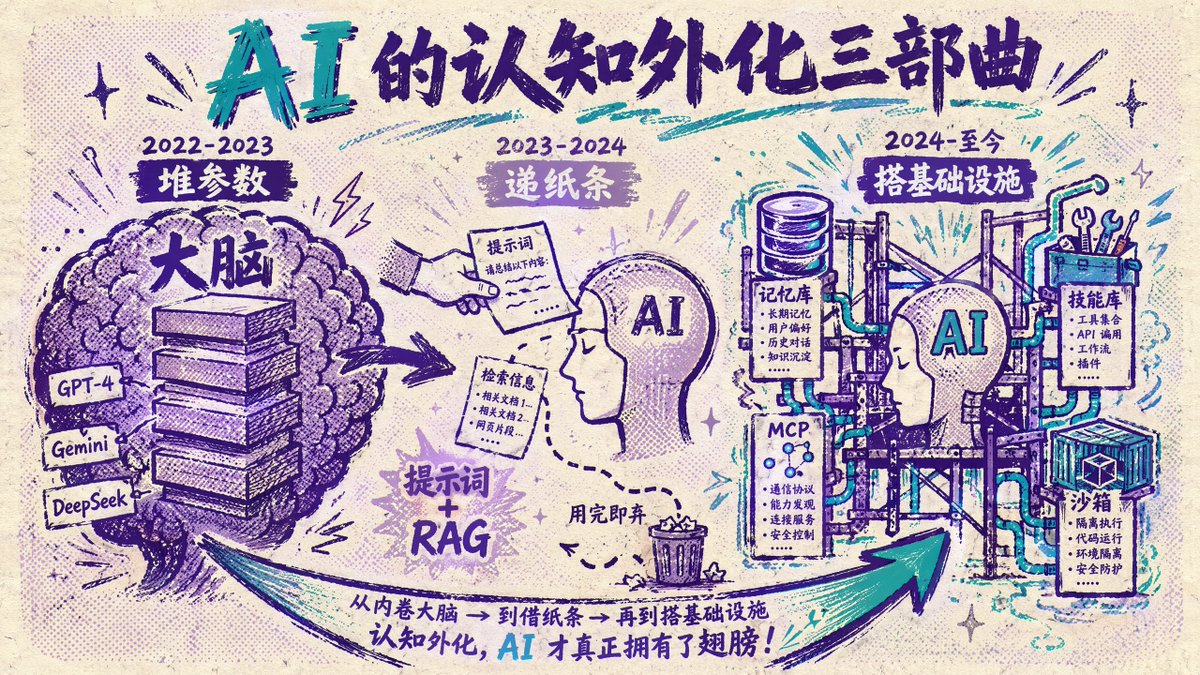 AI Cognitive Externalization Trilogy Infographic — Sora 2 Prompt