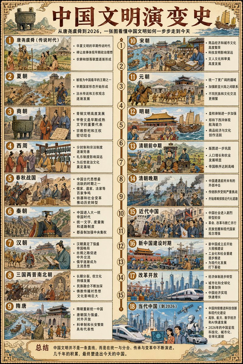 Chinese Civilization Evolution: Retro Comic Timeline Prompt