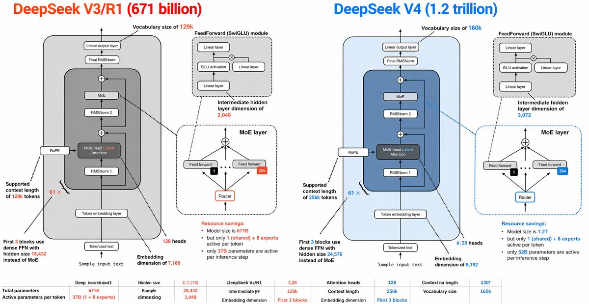 DeepSeek V3 vs V4: Ultimate Transformer Blueprint