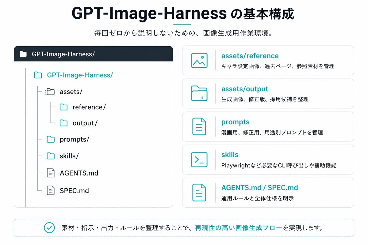 Japanese Infographic — GPT-Image-Harness Repo Structure Prompt