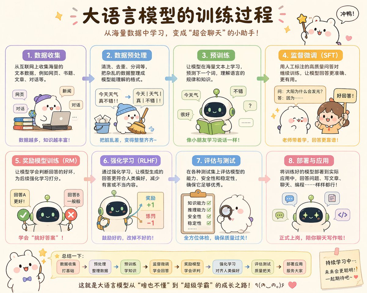 Cute LLM Training Process Poster — Sora 2 Prompt