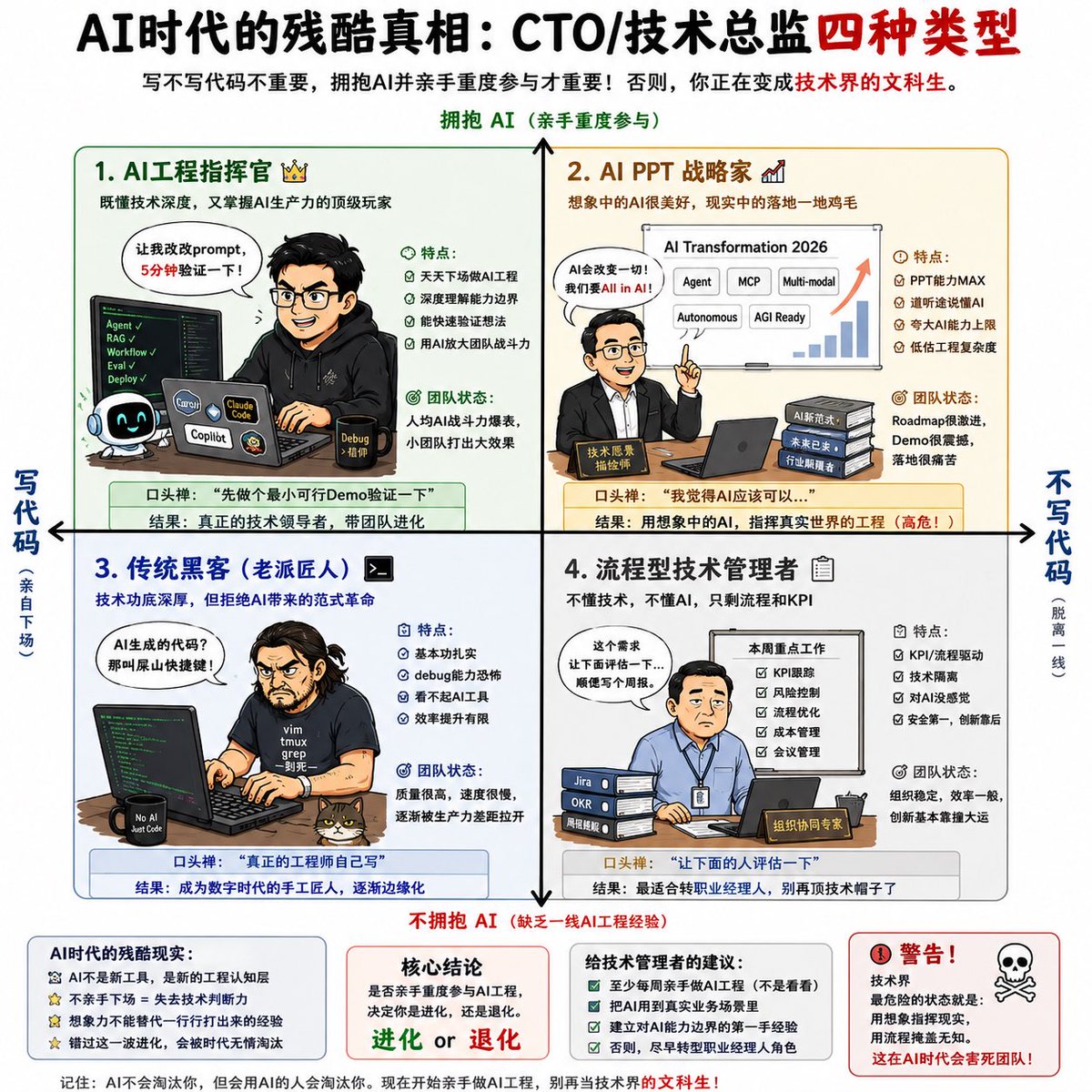 AI CTO Types Infographic — Code & AI Adoption Matrix