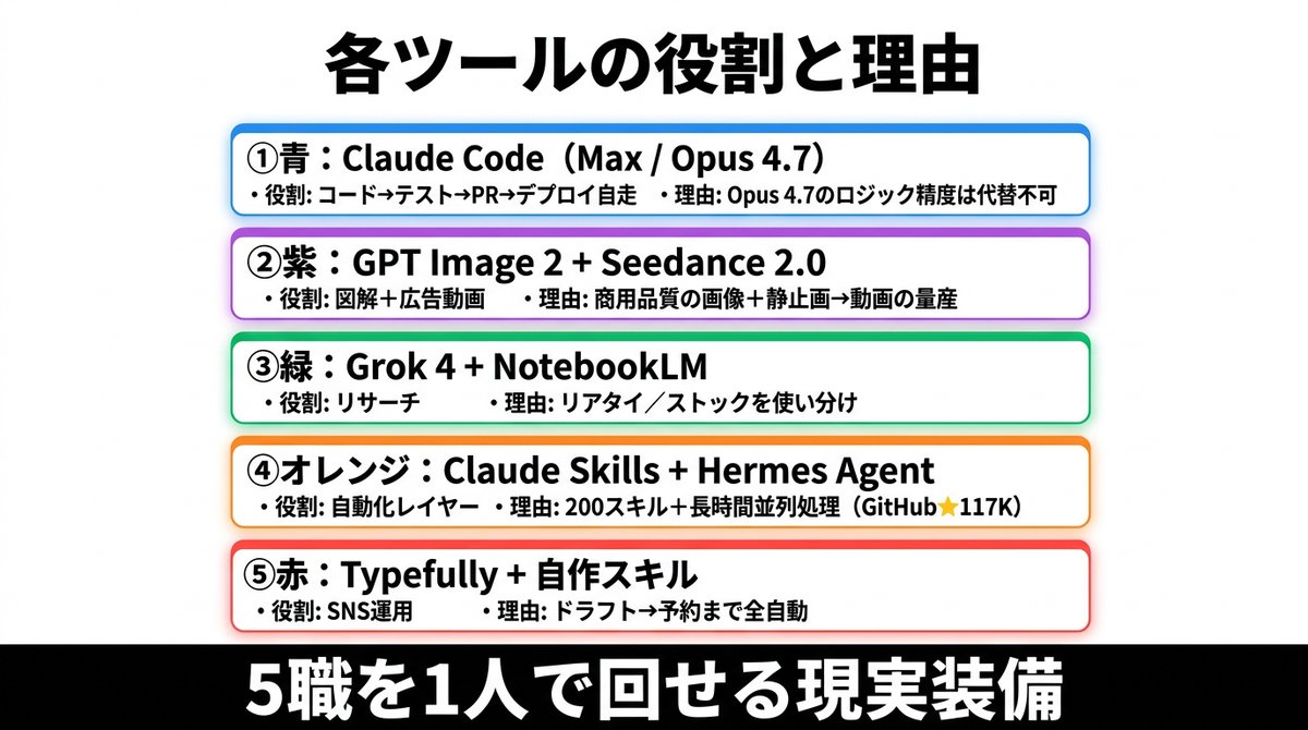 Japanese AI Tool Infographic — 5-Color Stack Roles Slides
