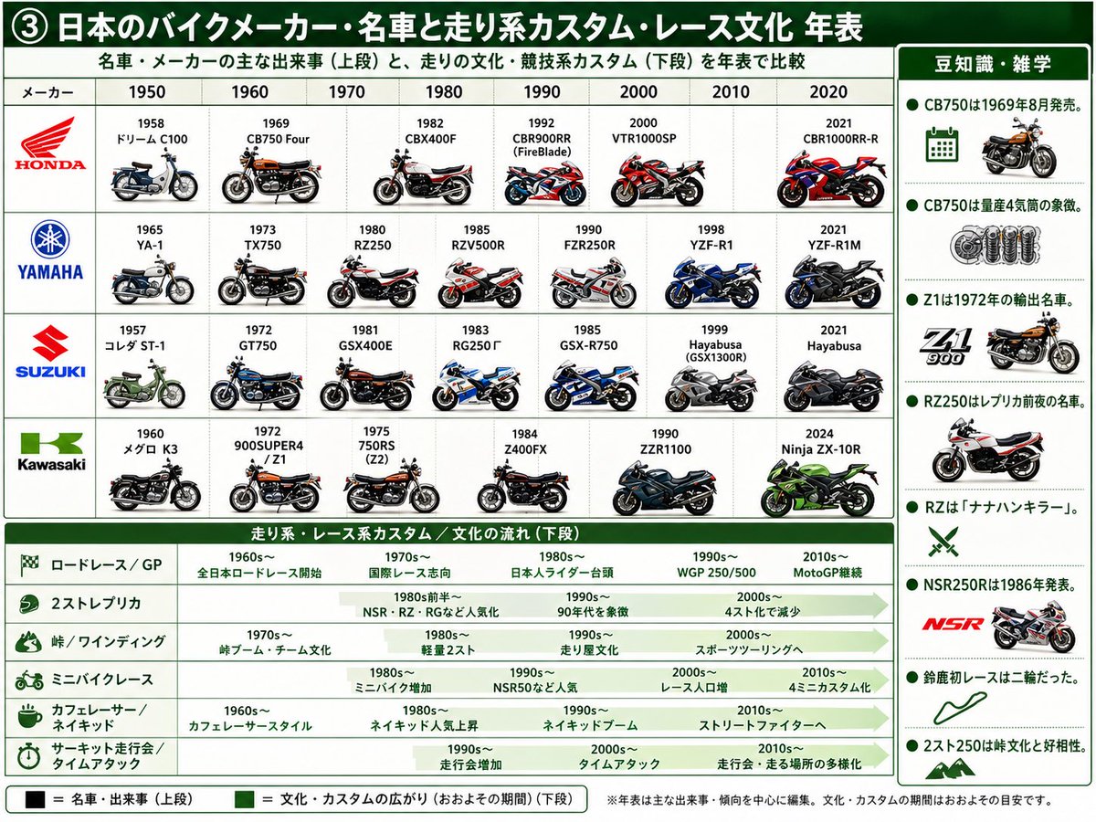 Japanese Motorcycle History Infographic — Timeline Poster