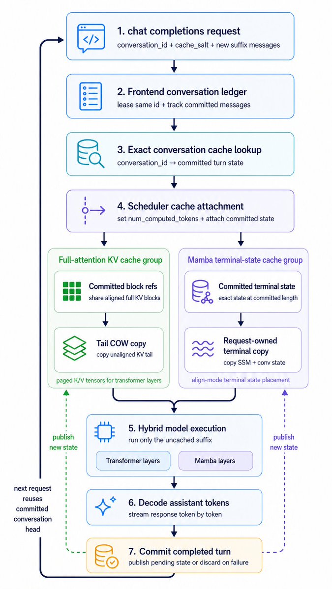 Hybrid Cache Execution Pipeline — Technical Infographic Prompt