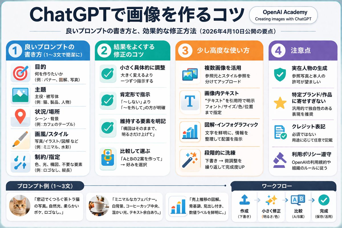 ChatGPT Image Prompt Infographic — Clean 4-Column Guide