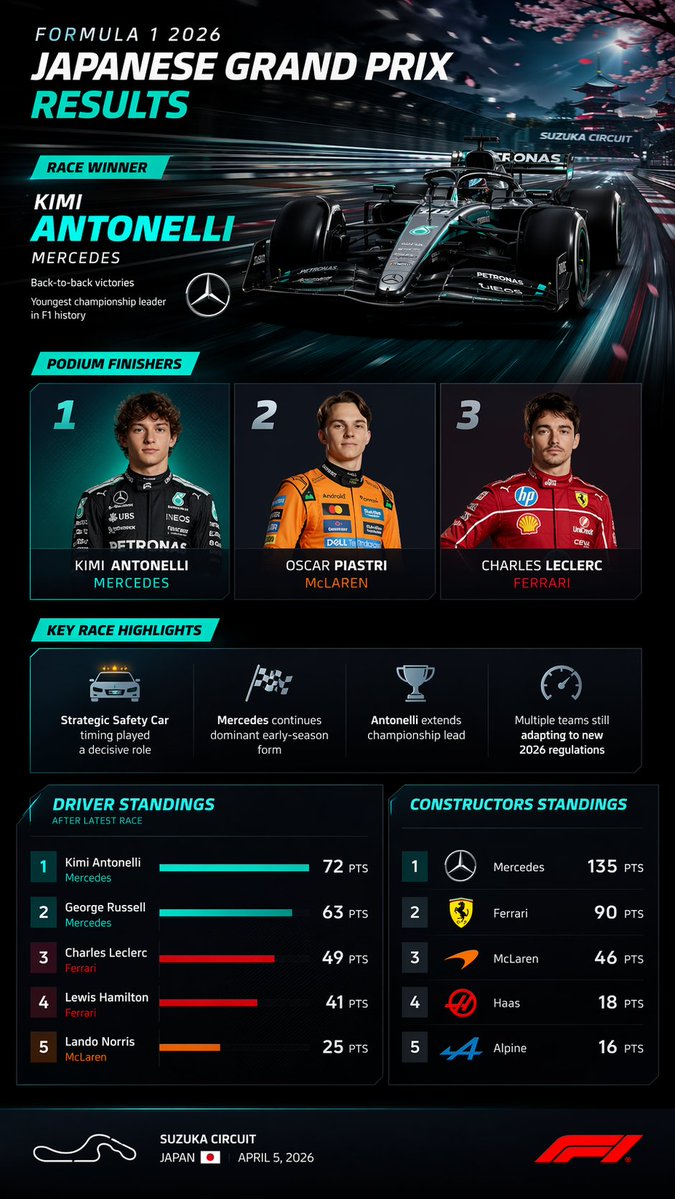 F1 Race Infographic Dashboard — Dark Mode Neon