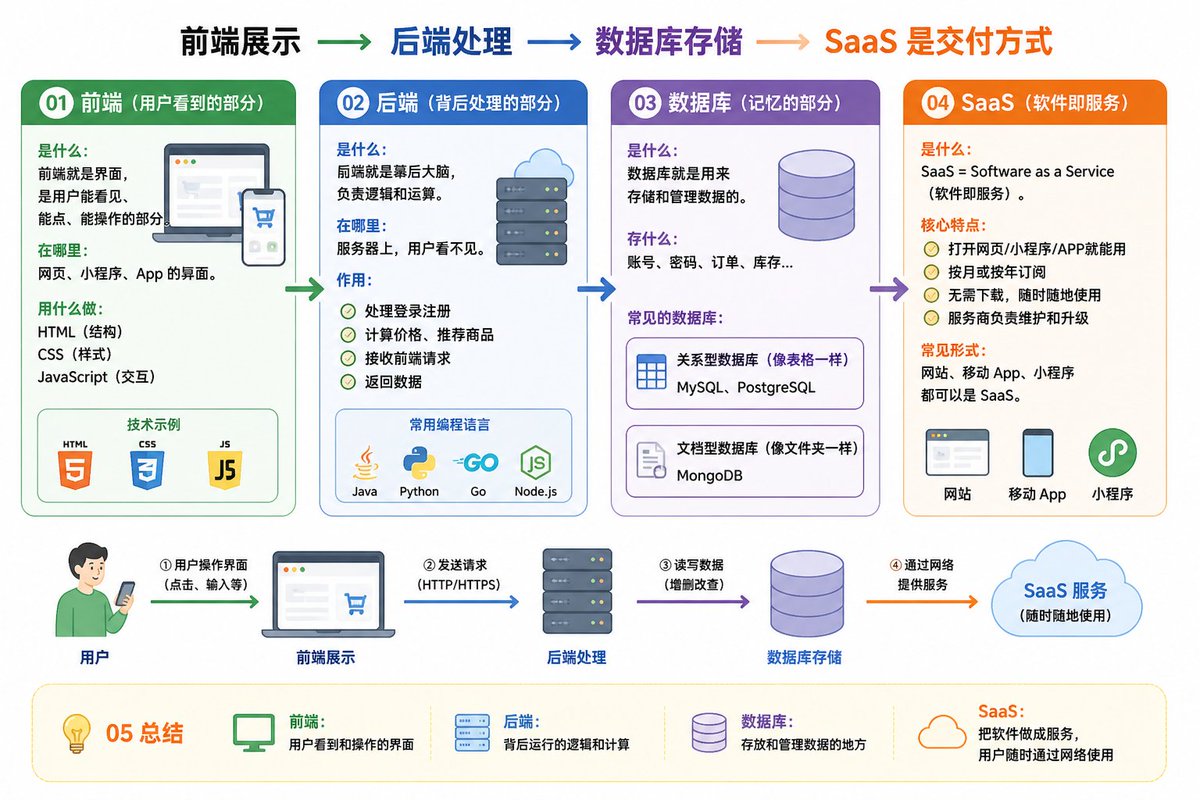 Web Architecture Explained Infographic — Sora 2 Prompt