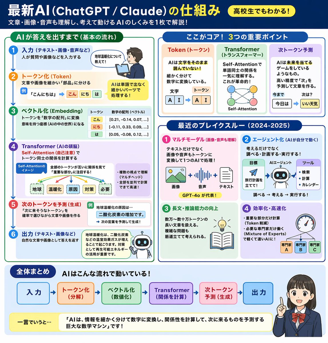 How AI Works Infographic — Educational Flowchart Prompt