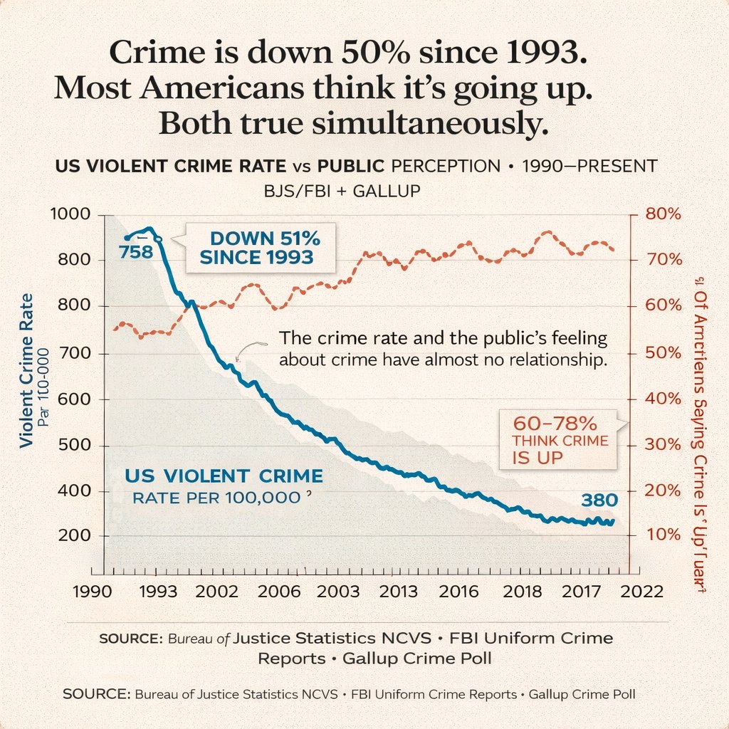 Dual-Axis Crime Data Chart — Editorial Infographic Prompt