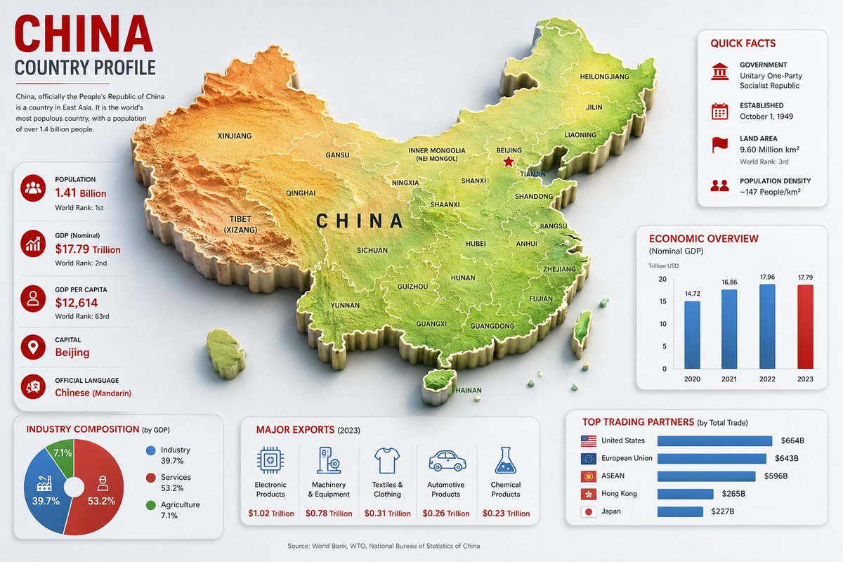 China Country Profile Infographic — 3D Map & Economic Stats