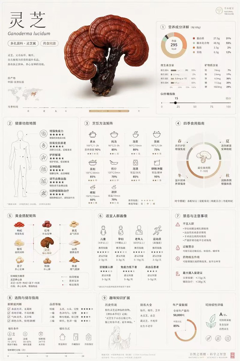 Botanical & Nutritional Infographic Poster Generator — Sora 2 Prompt