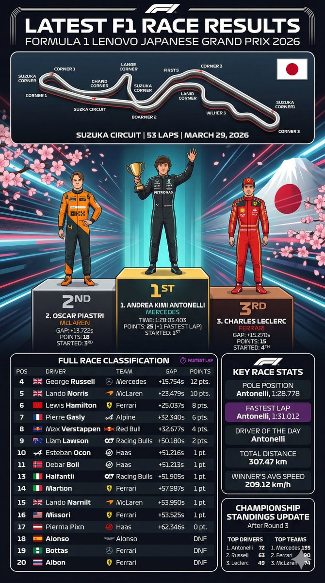 F1 Race Results Infographic — Sora 2 Prompt for Dynamic Visuals