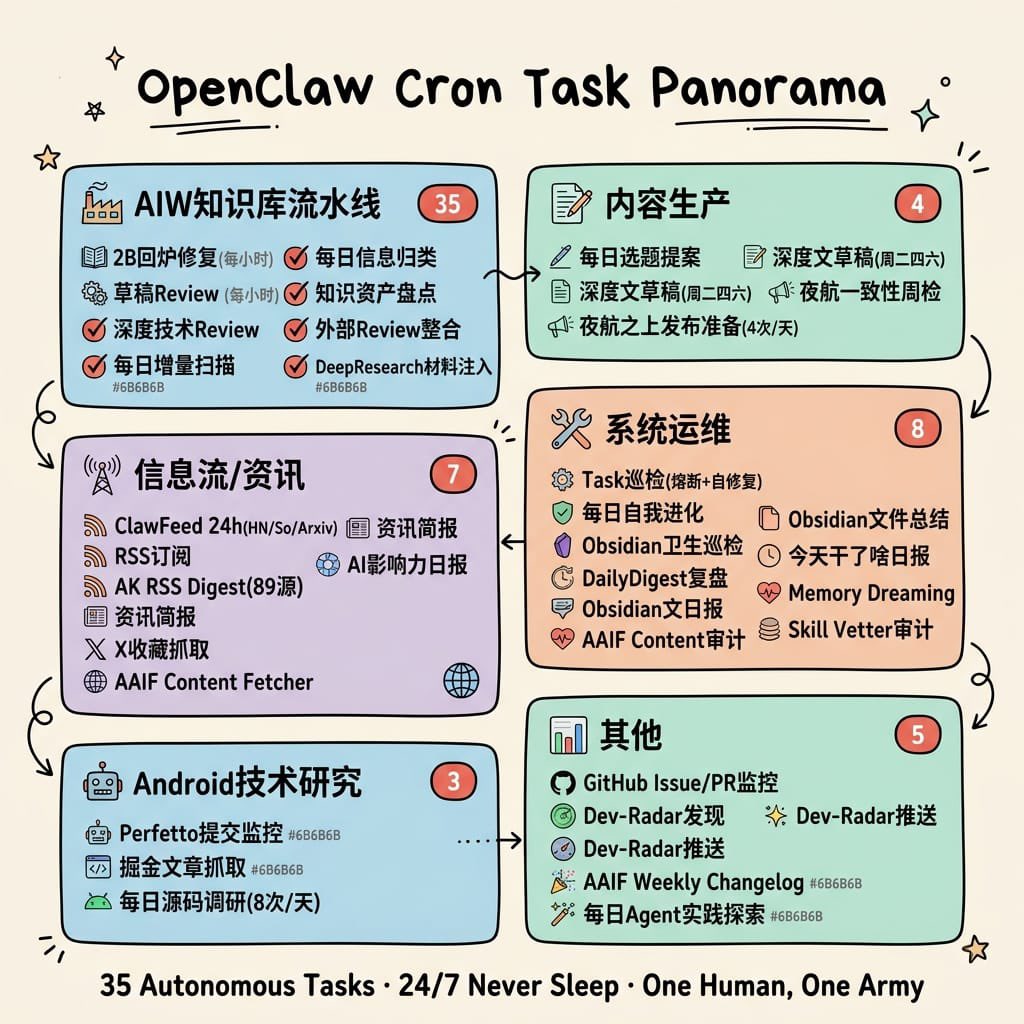Cron Task Ecosystem — Hand-Drawn Infographic Prompt