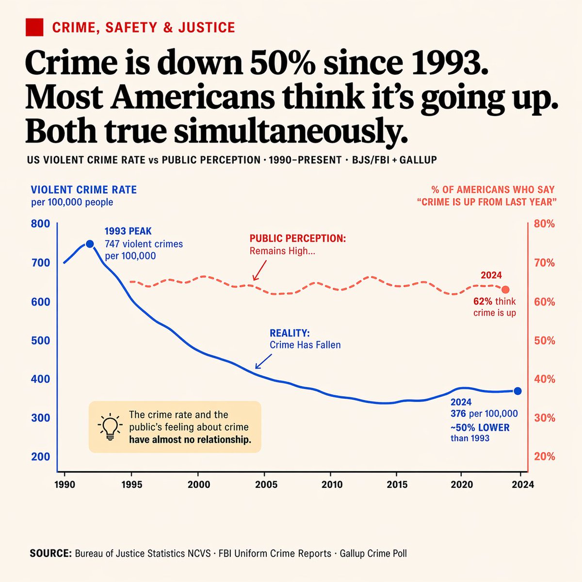 Dual-Axis Crime Data Infographic Prompt